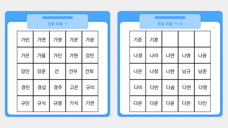 ㄱ에서부터 ㄷ까지 시작하는 이름